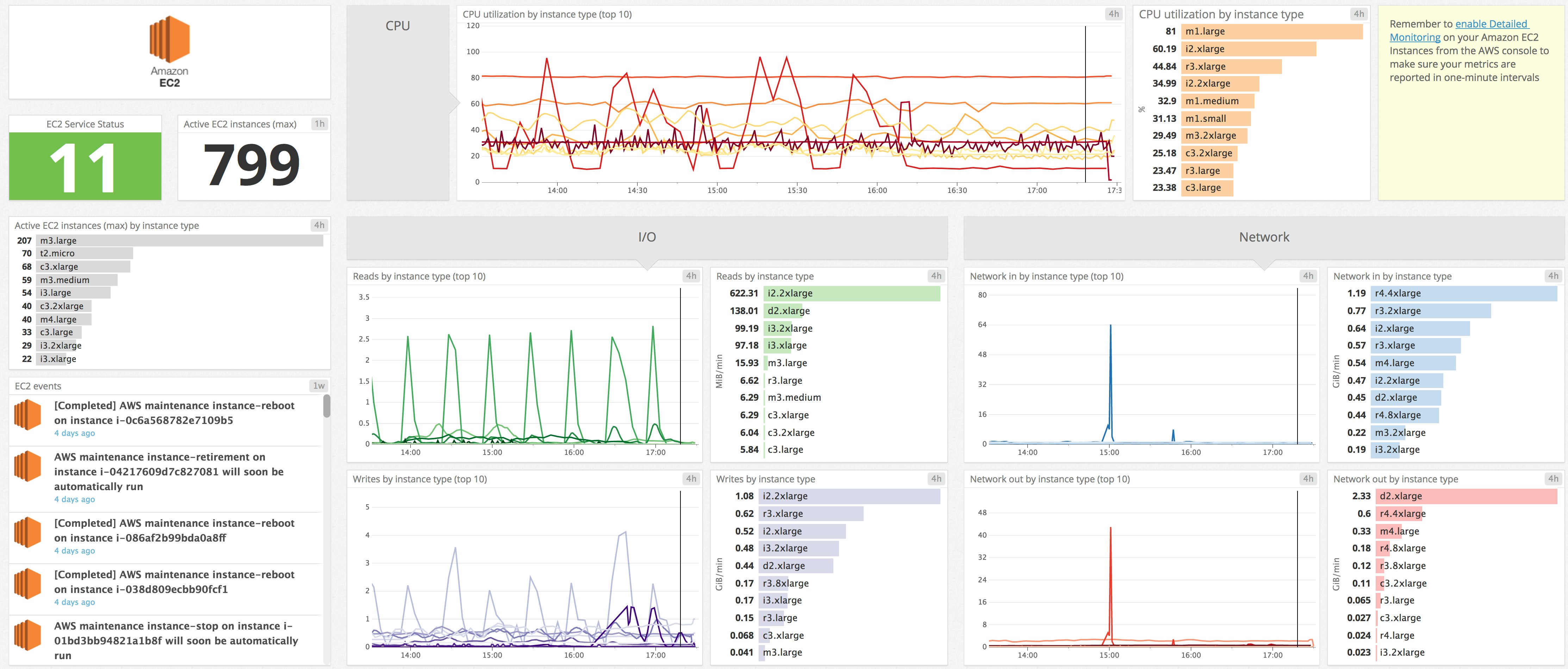 Datadog's out-of-the-box EC2 dashboard Datadog's out-of-the-box EC2 dashboard