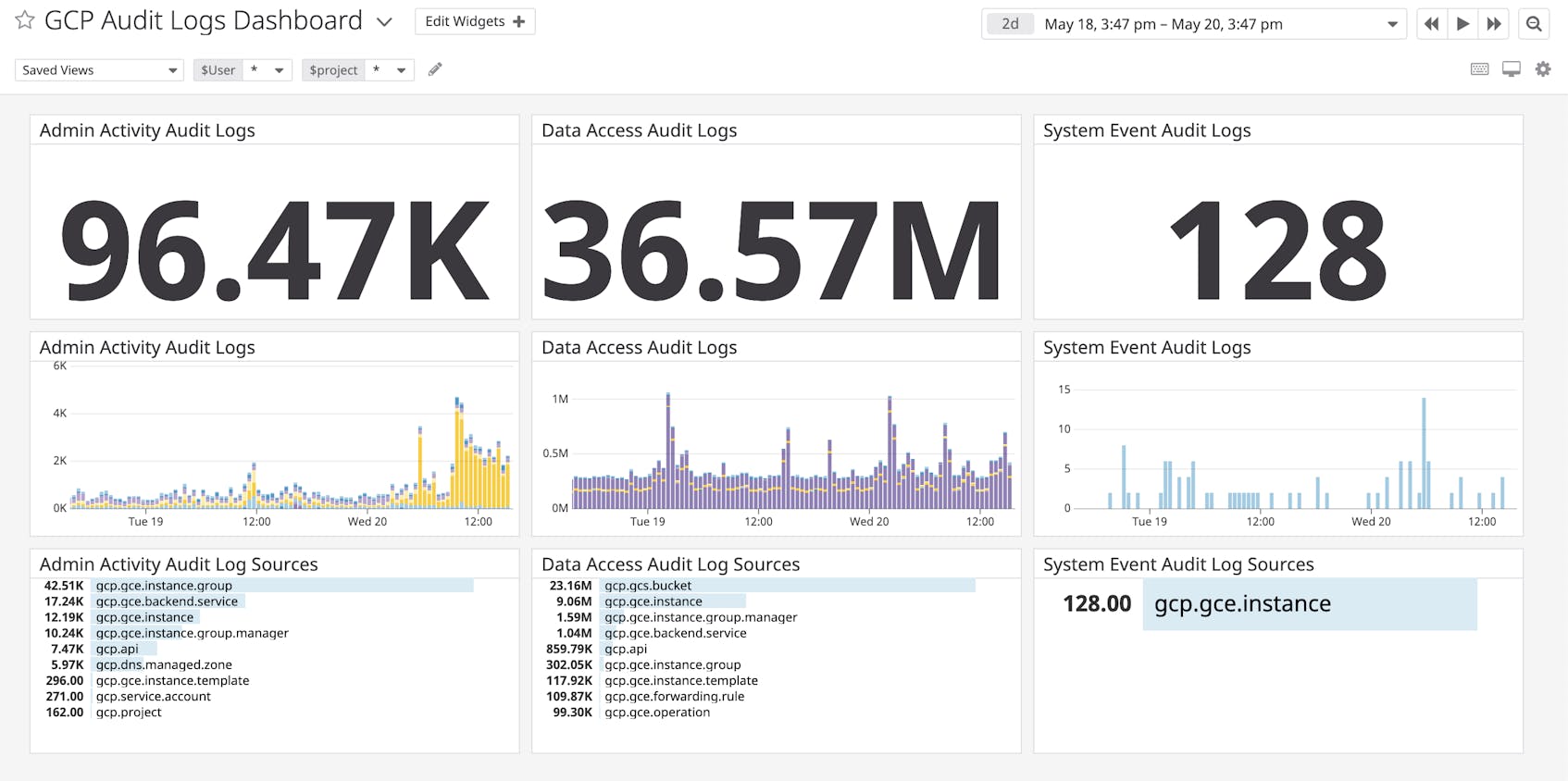 Create custom dashboards for monitoring GCP audit logs.
