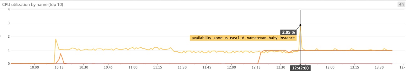 CPU bursting CPU bursting