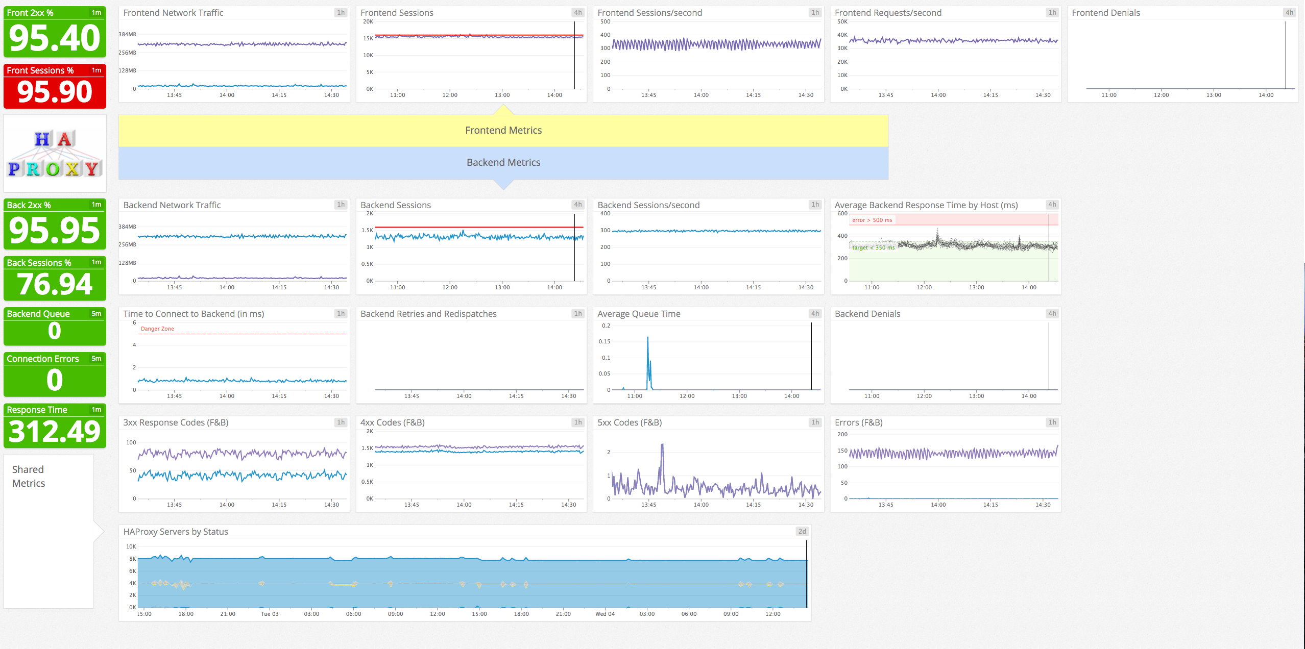 Frontend and backend metrics Frontend and backend metrics