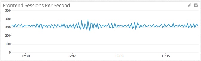 Frontend sessions per second Frontend sessions per second