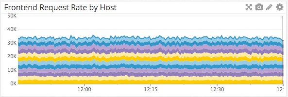 Frontend requests per second Frontend requests per second