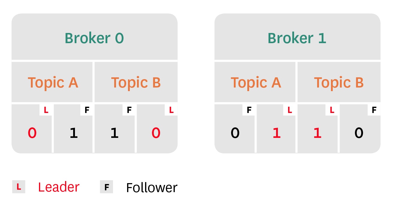 A diagram shows Kafka brokers, which contain topics, which themselves contain partitions (both a leader and a follower). A diagram shows Kafka brokers, which contain topics, which themselves contain partitions (both a leader and a follower).