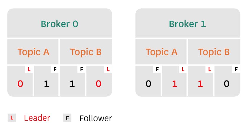 A diagram shows Kafka brokers, which contain topics, which themselves contain partitions (both a leader and a follower).