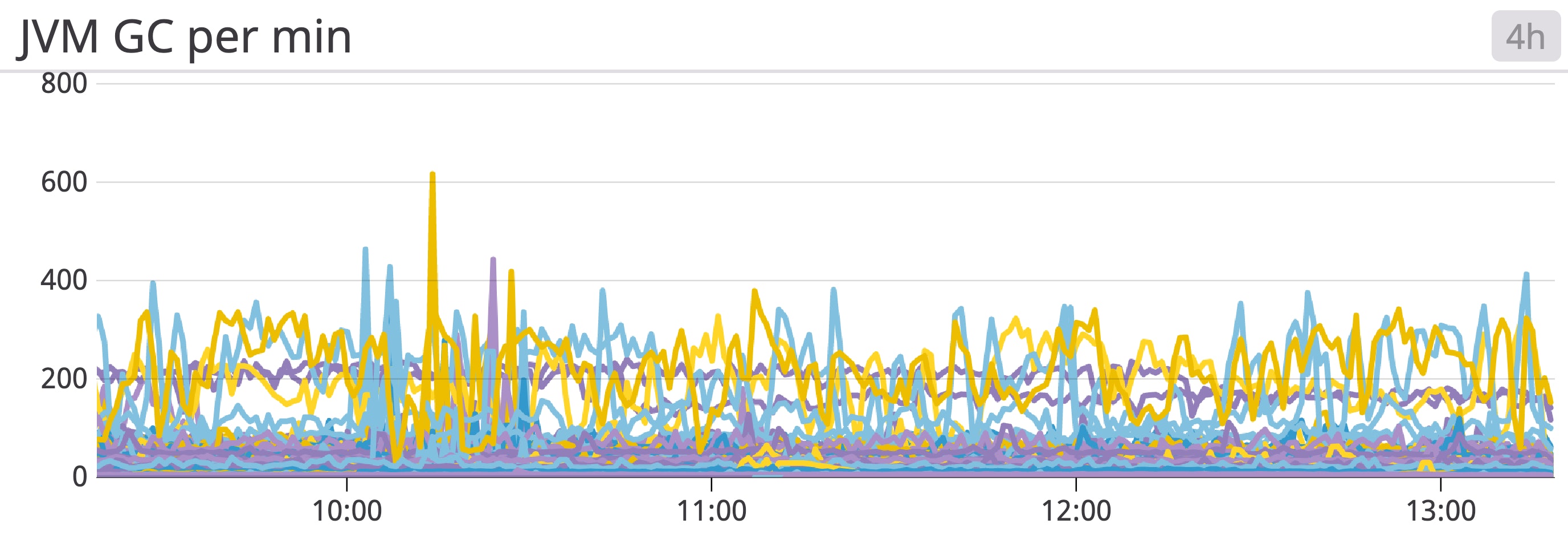 Several line graphs show the time spent on garbage collection by JVMs running in different Kafka brokers. Several line graphs show the time spent on garbage collection by JVMs running in different Kafka brokers.