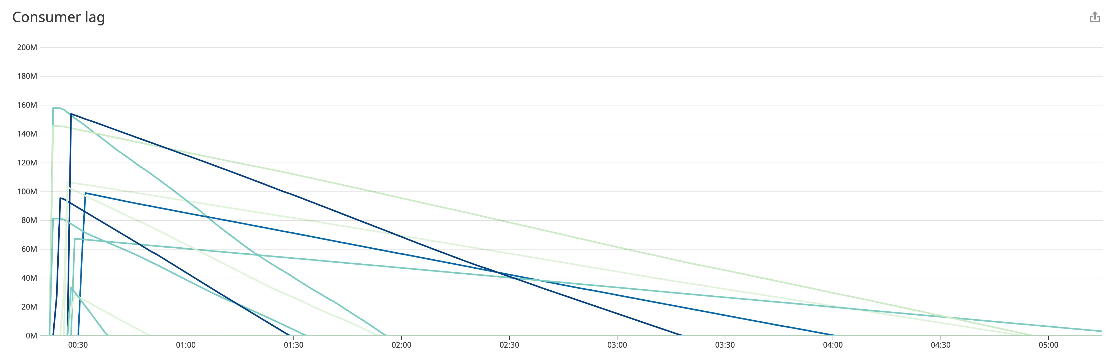 A timeseries graph shows the lag value of multiple consumers. A timeseries graph shows the lag value of multiple consumers.