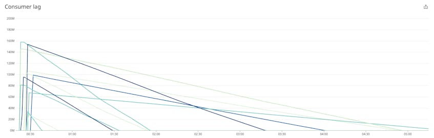 A timeseries graph shows the lag value of multiple consumers.