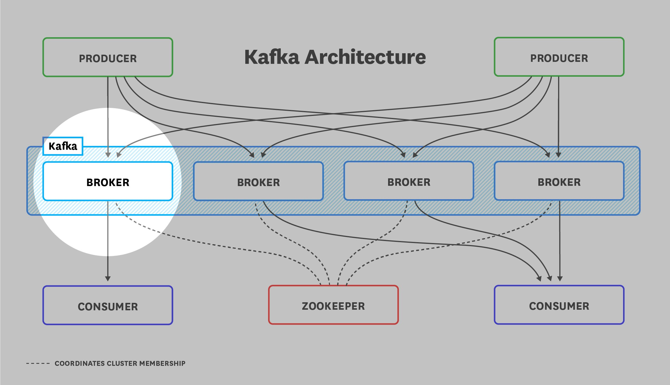 A Kafka architecture diagram highlights a broker node. A Kafka architecture diagram highlights a broker node.