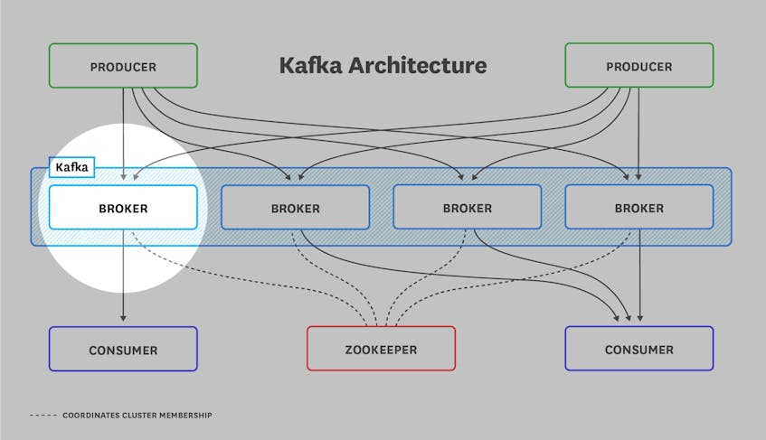 A Kafka architecture diagram highlights a broker node.