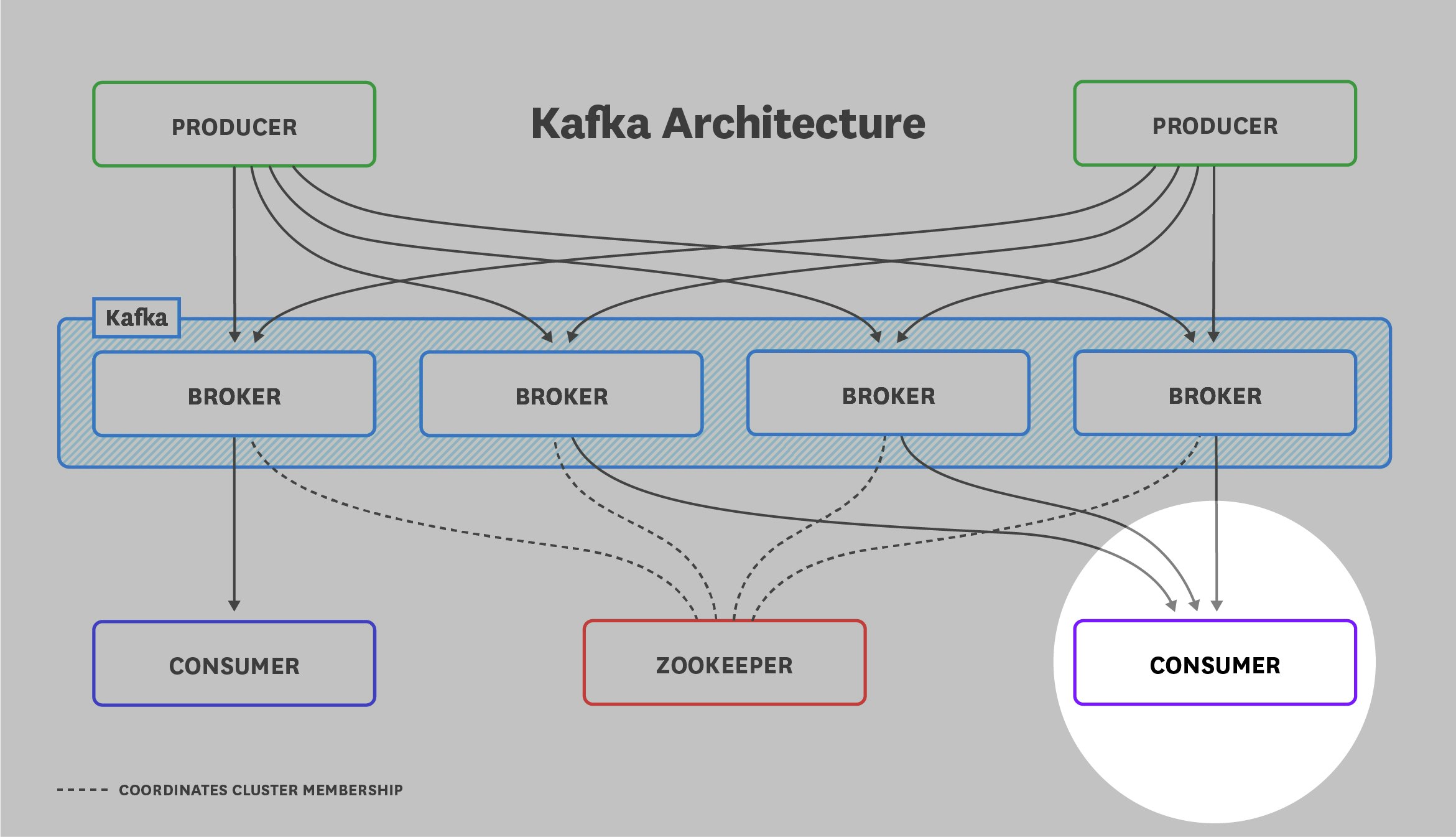 A Kafka architecture diagram highlights a consumer node. A Kafka architecture diagram highlights a consumer node.