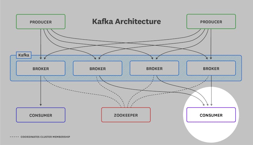 A Kafka architecture diagram highlights a consumer node.