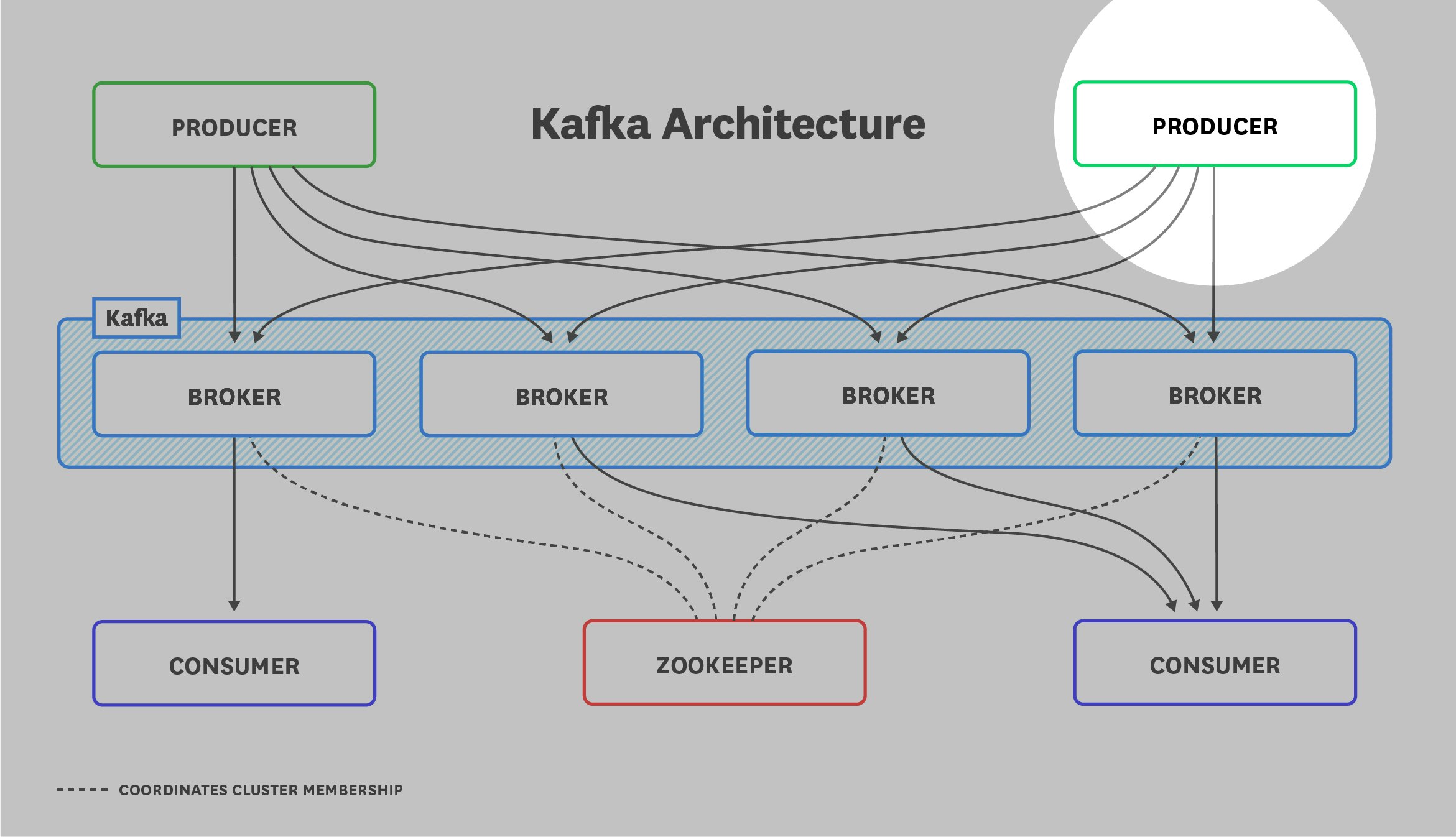 A Kafka architecture diagram highlights a producer node. A Kafka architecture diagram highlights a producer node.