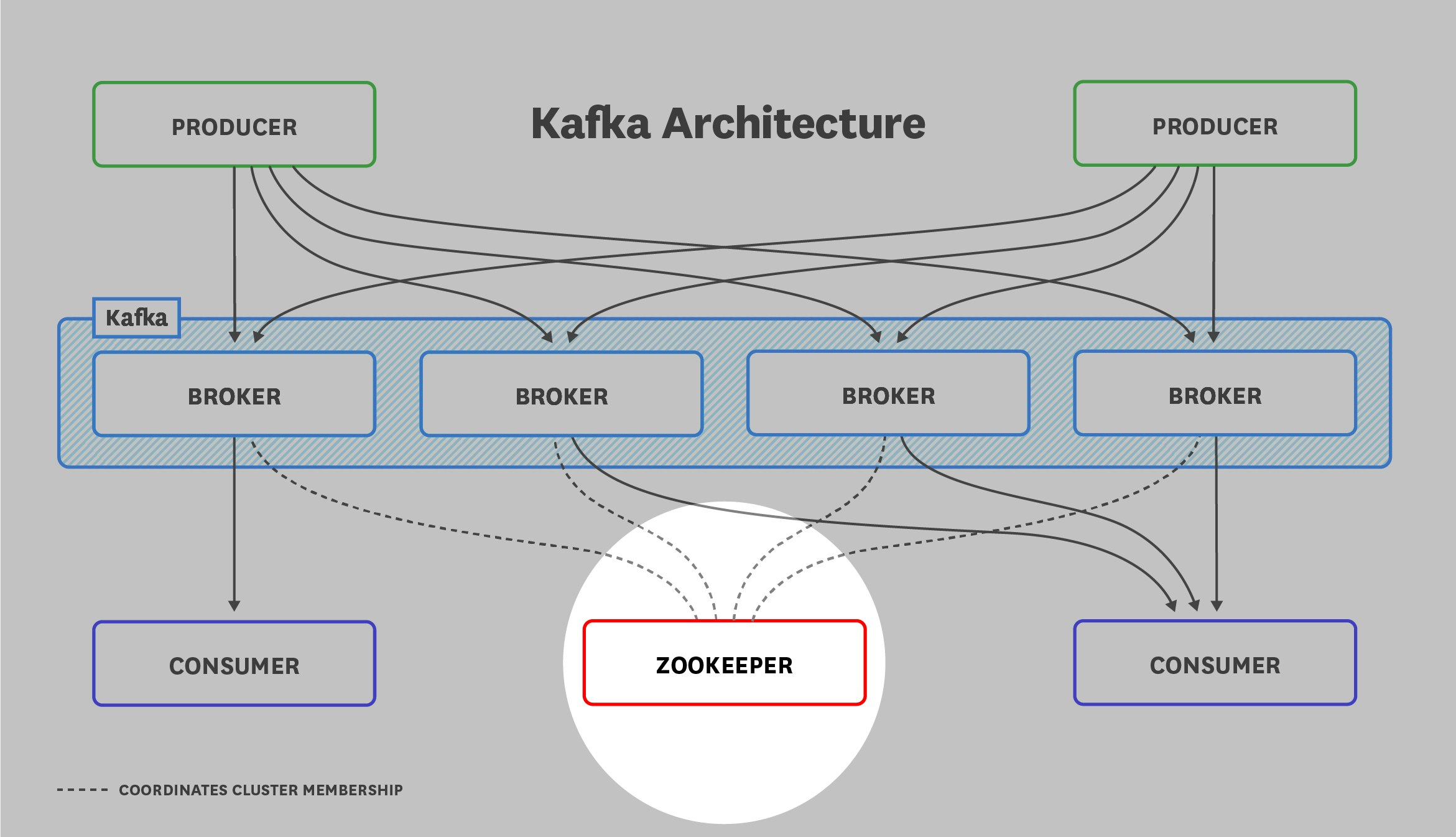 A Kafka architecture diagram highlights a ZooKeeper node. A Kafka architecture diagram highlights a ZooKeeper node.