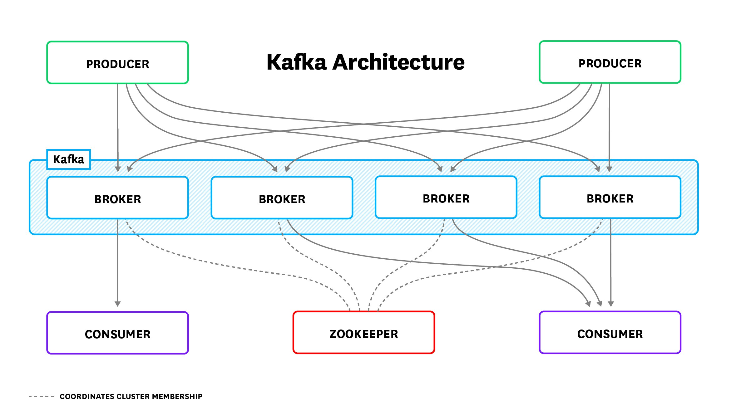 A diagram showing the architecture of a Kafka deployment illustrates the relationship between producers, brokers, consumers, and ZooKeeper. A diagram showing the architecture of a Kafka deployment illustrates the relationship between producers, brokers, consumers, and ZooKeeper.