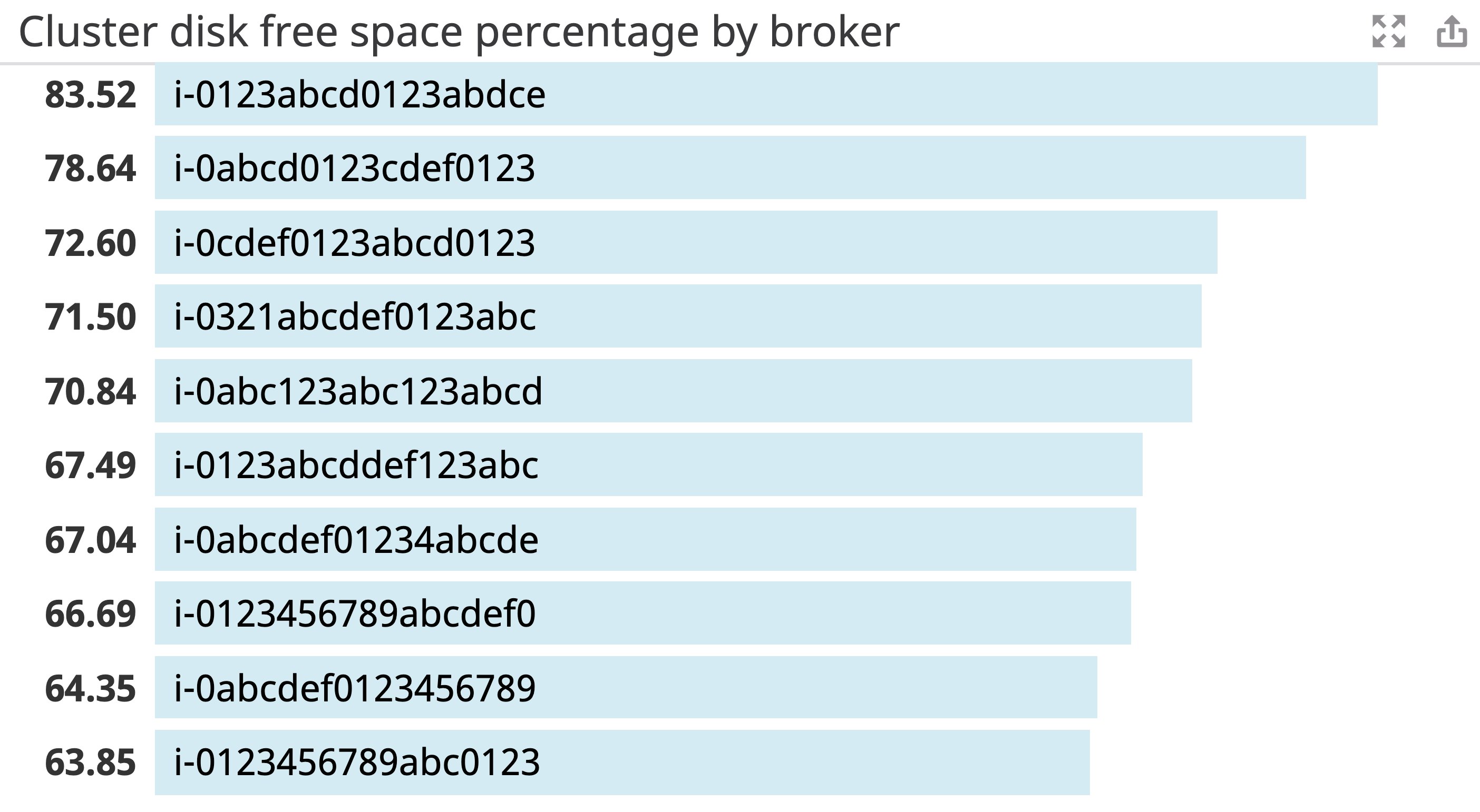 A toplist helps you monitor the percentage of free disk space on ten Kafka brokers. A toplist helps you monitor the percentage of free disk space on ten Kafka brokers.