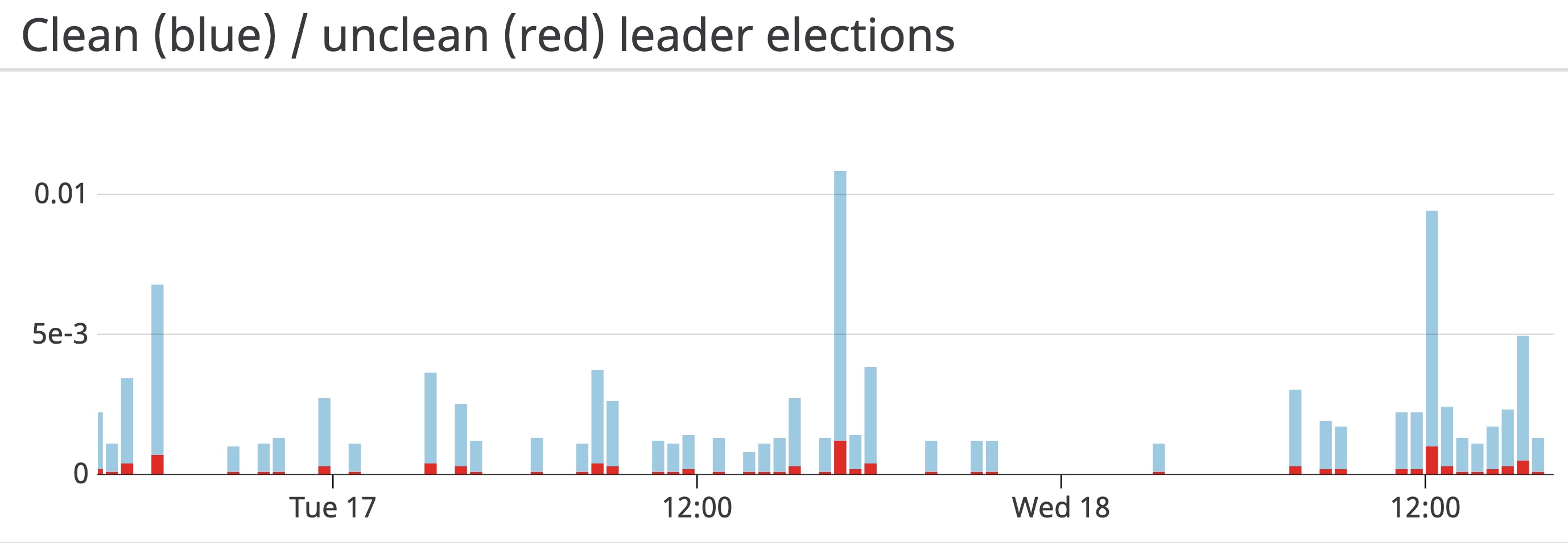 A timeseries graph for monitoring Kafka shows the history of leader elections over the last 48 hours. A timeseries graph for monitoring Kafka shows the history of leader elections over the last 48 hours.