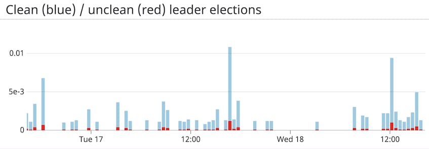 A timeseries graph for monitoring Kafka shows the history of leader elections over the last 48 hours.