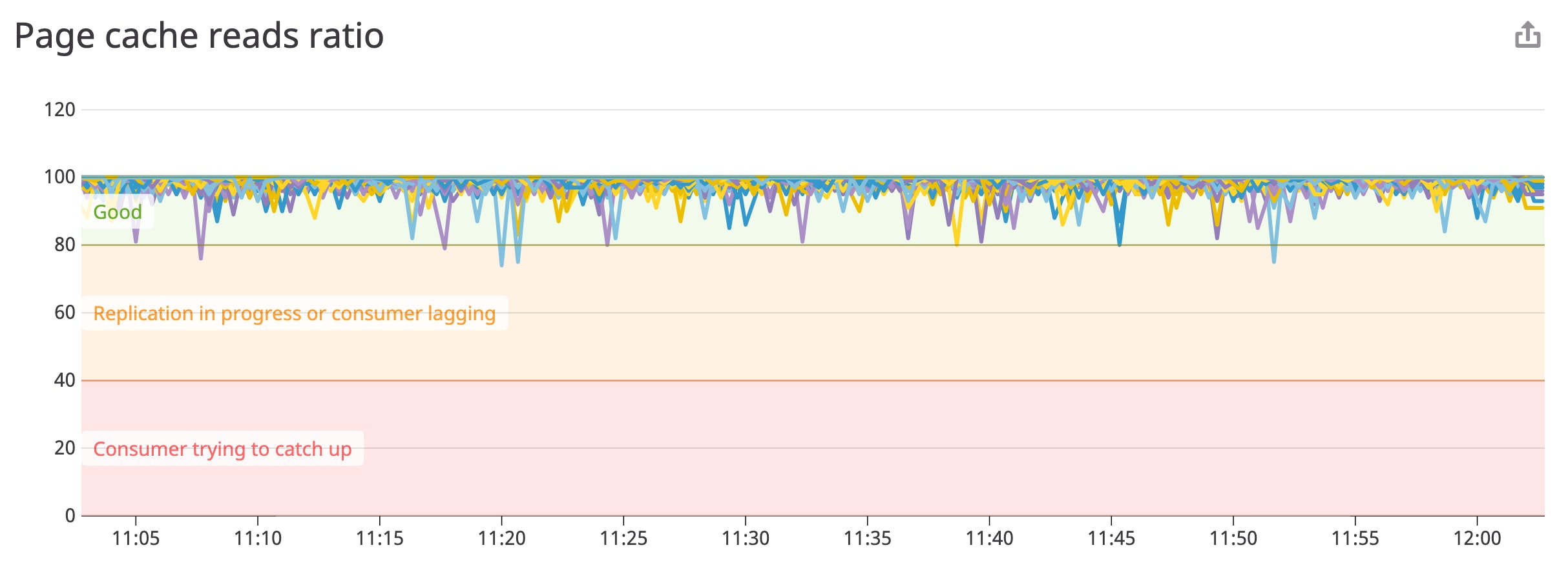 A line graph monitoring Kafka brokers shows a timeseries of the page cache hit ratio values from several hosts. A line graph monitoring Kafka brokers shows a timeseries of the page cache hit ratio values from several hosts.