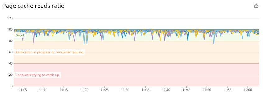 A line graph monitoring Kafka brokers shows a timeseries of the page cache hit ratio values from several hosts.