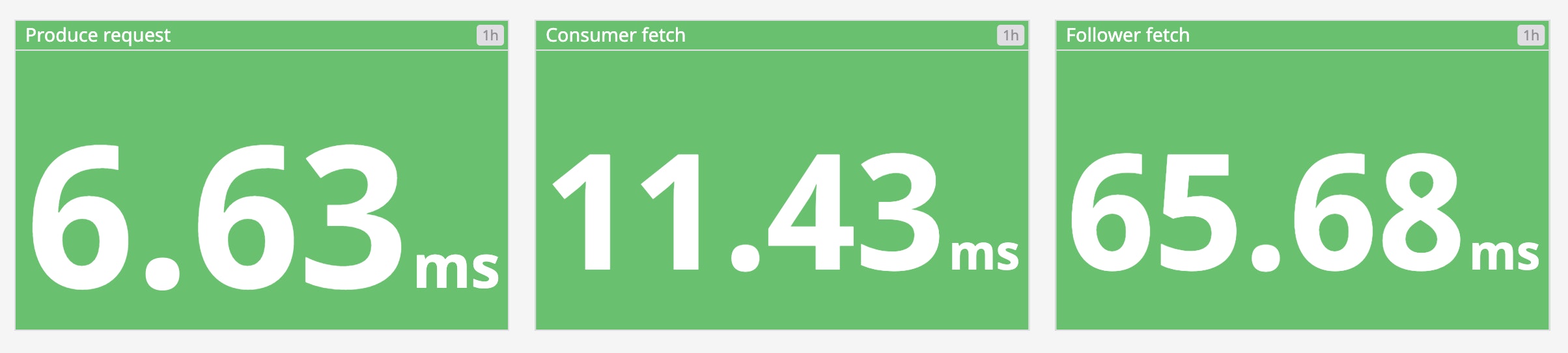 A query value widget shows Kafka monitoring values for fetch time and produce request time (in milliseconds). A query value widget shows Kafka monitoring values for fetch time and produce request time (in milliseconds).