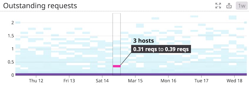 A heatmap shows the number of outstanding ZooKeeper requests over one week.