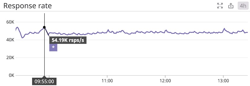 A timeseries graph monitors the response rate of a single Kafka producer.