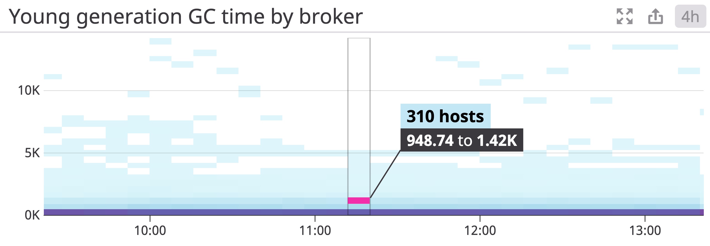 A heatmap shows the time spent running young-generation garbage collections, broken down by each Kafka broker, over one hour. A heatmap shows the time spent running young-generation garbage collections, broken down by each Kafka broker, over one hour.