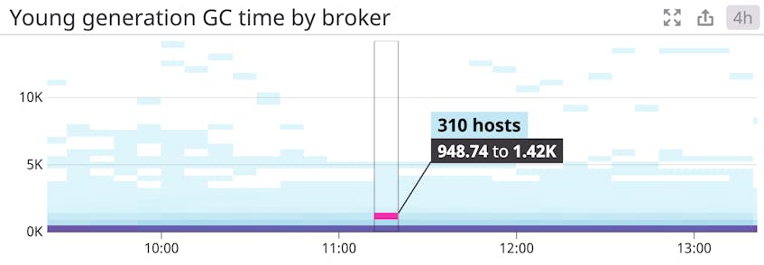 A heatmap shows the time spent running young-generation garbage collections, broken down by each Kafka broker, over one hour.