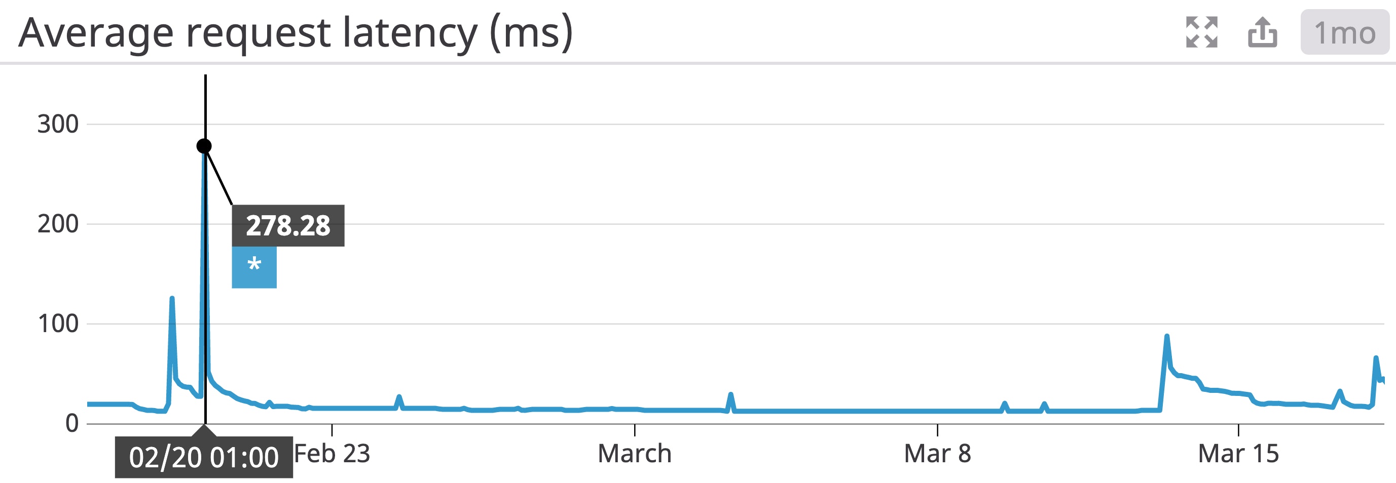 A line graph shows ZooKeeper's average request latency value over one week. A line graph shows ZooKeeper's average request latency value over one week.