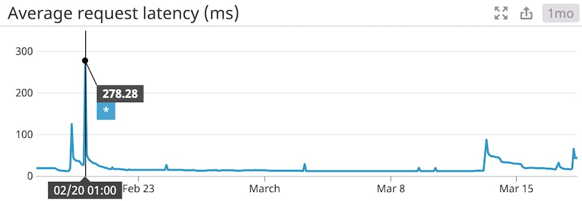 A line graph shows ZooKeeper's average request latency value over one week.