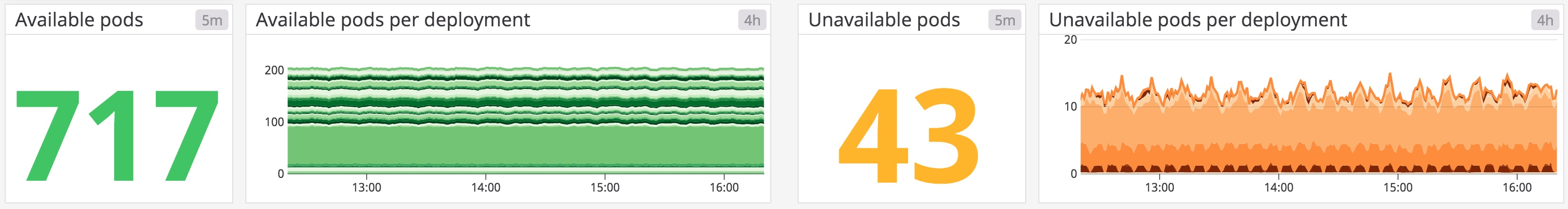 Kubernetes available and unavailable pod counts. Kubernetes available and unavailable pod counts.