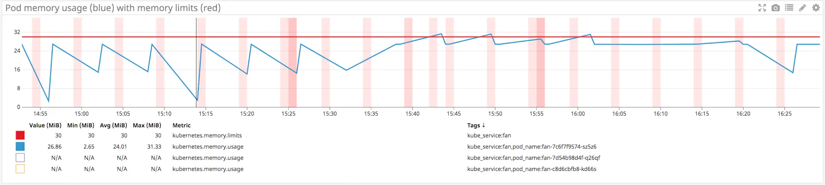 Kubernetes pod killed due to oom error