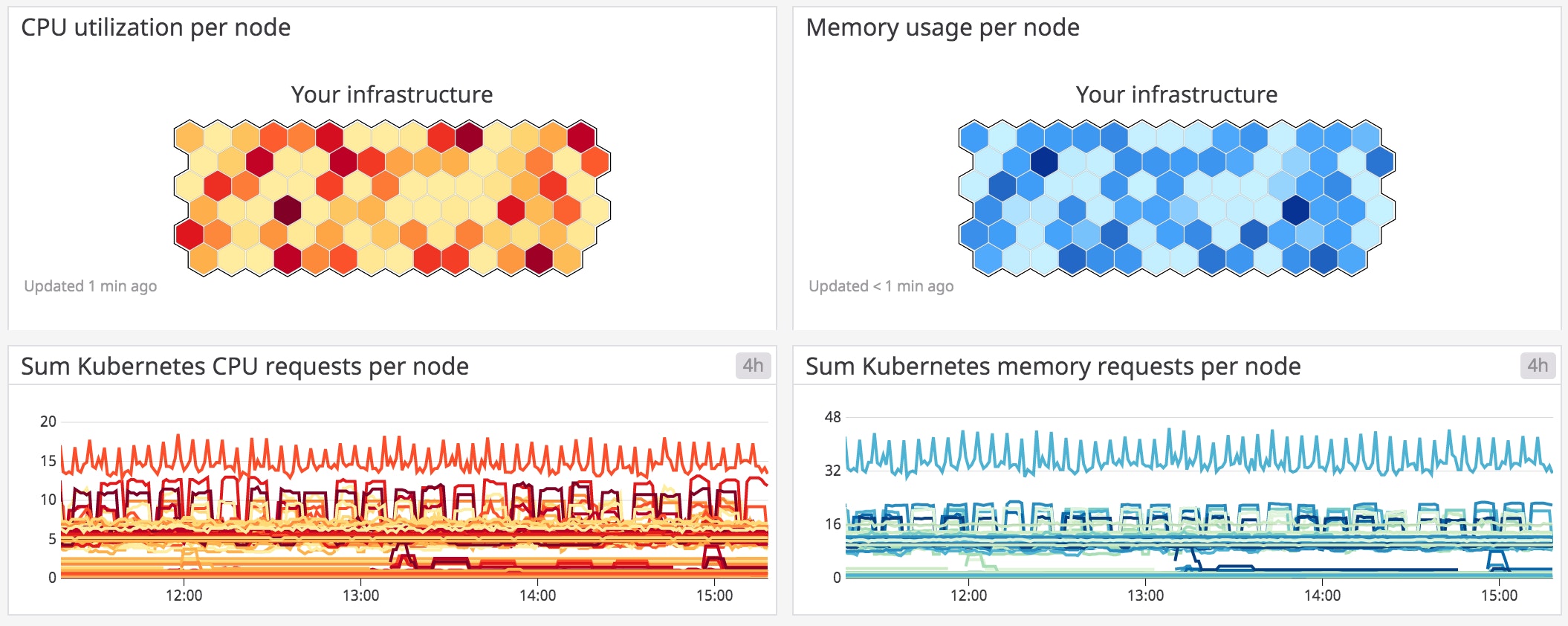 Kubernetes CPU and memory metrics graphs Kubernetes CPU and memory metrics graphs