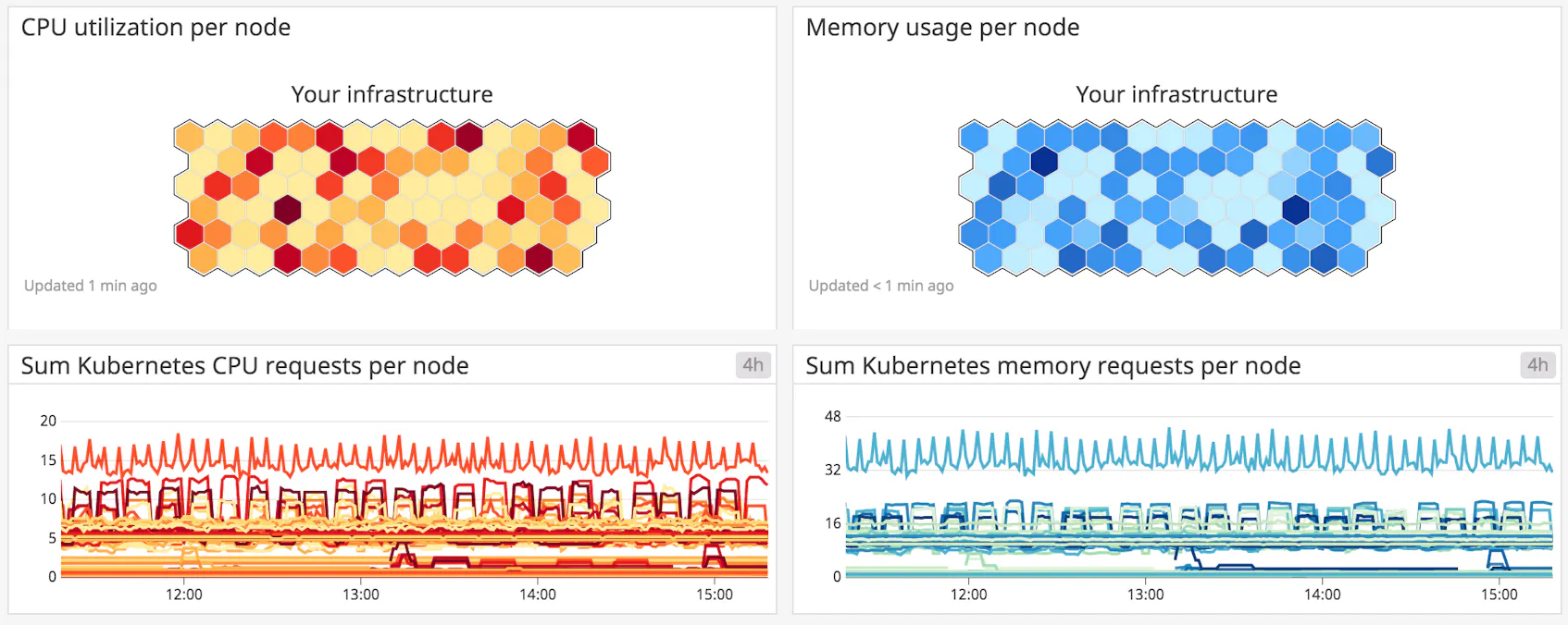 Kubernetes CPU and memory metrics graphs