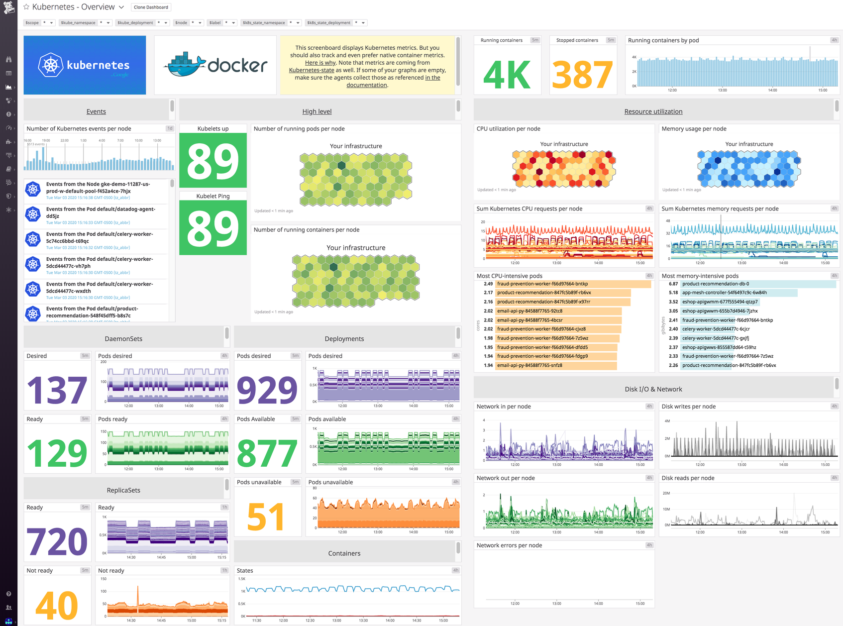 Monitoring Kubernetes With Datadog | Datadog