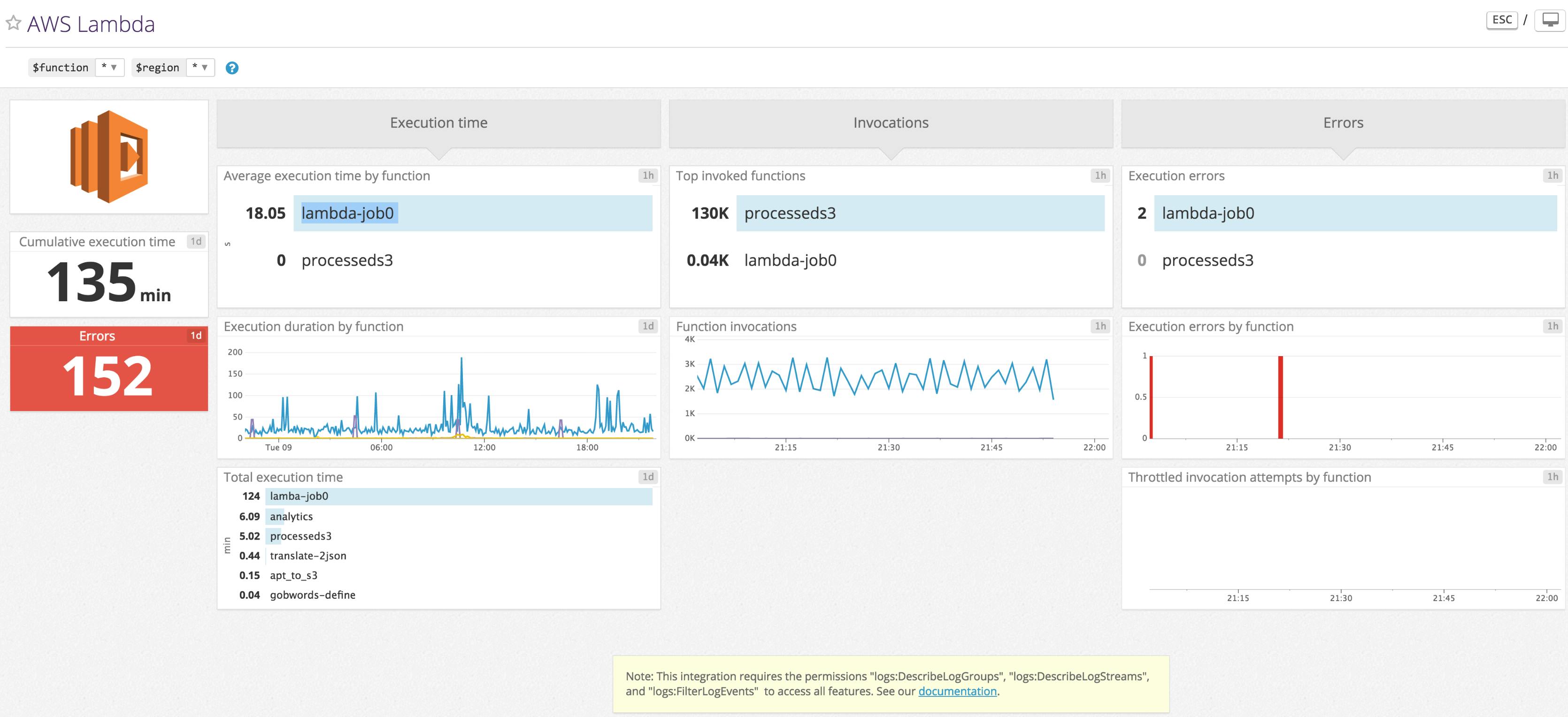 Monitoring Aws Lambda Functions With Datadog Datadog