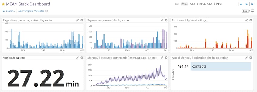 Custom dashboard for a Mean stack application