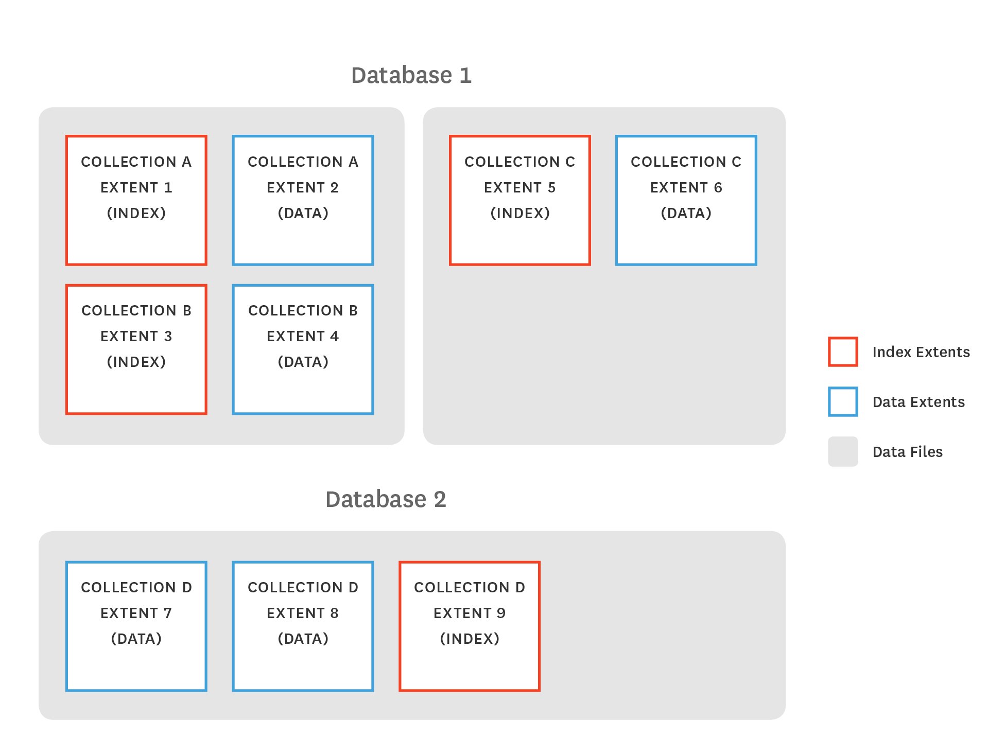 monitoring MongoDB MMAPv1 storage structure monitoring MongoDB MMAPv1 storage structure
