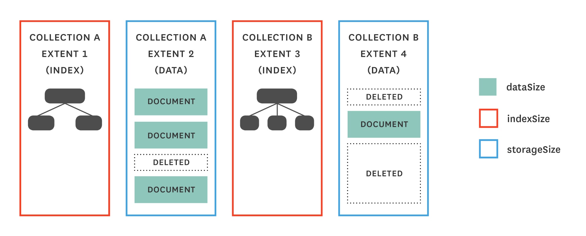 Monitoring MongoDB performance - dbStats storage metrics Monitoring MongoDB performance - dbStats storage metrics
