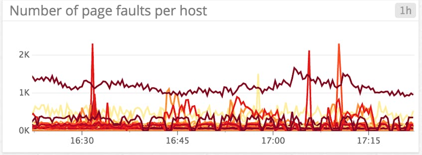 Monitoring MongoDB performance - page faults