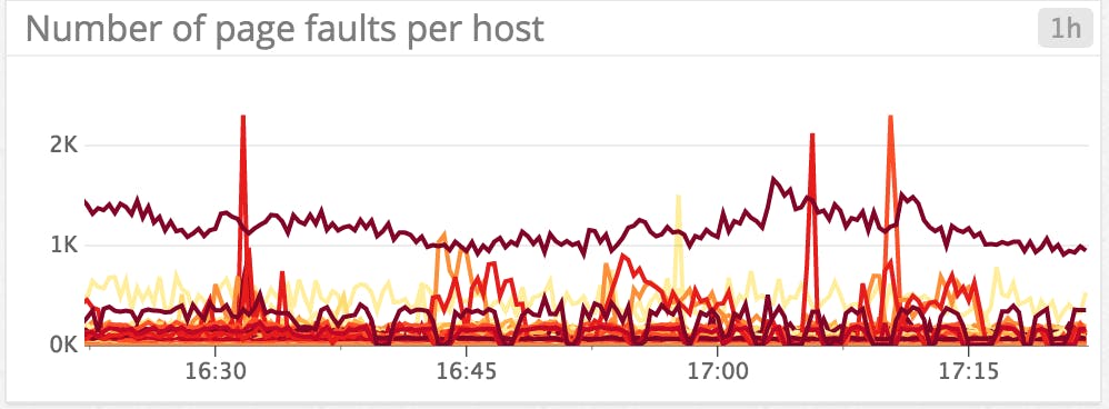 Monitoring MongoDB performance - page faults