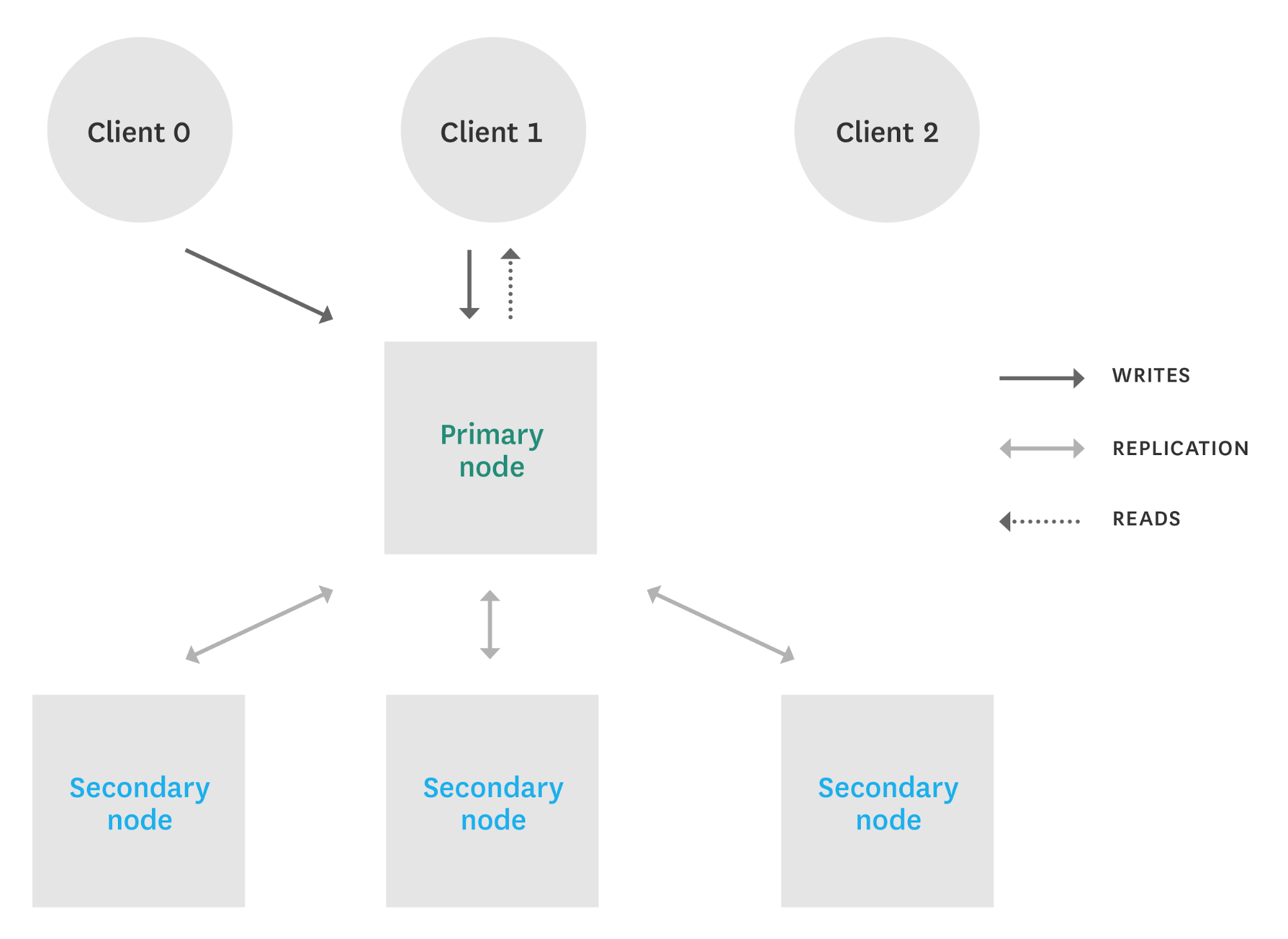 Monitoring MongoDB performance - sharding vs replication Monitoring MongoDB performance - sharding vs replication