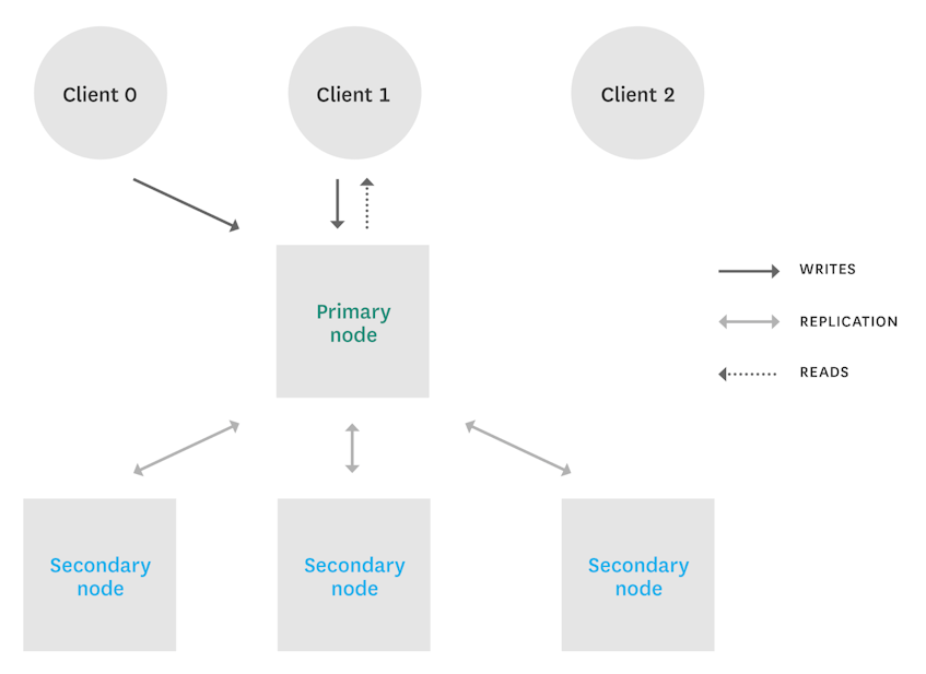 Monitoring MongoDB performance - sharding vs replication