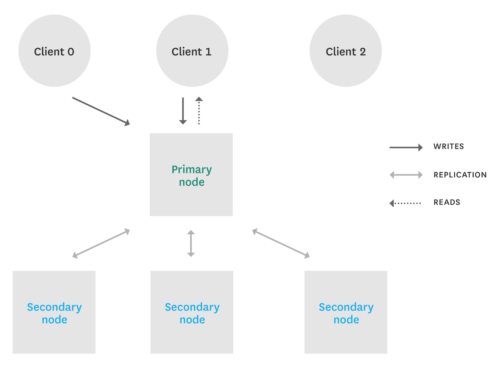 Monitoring MongoDB performance - sharding vs replication