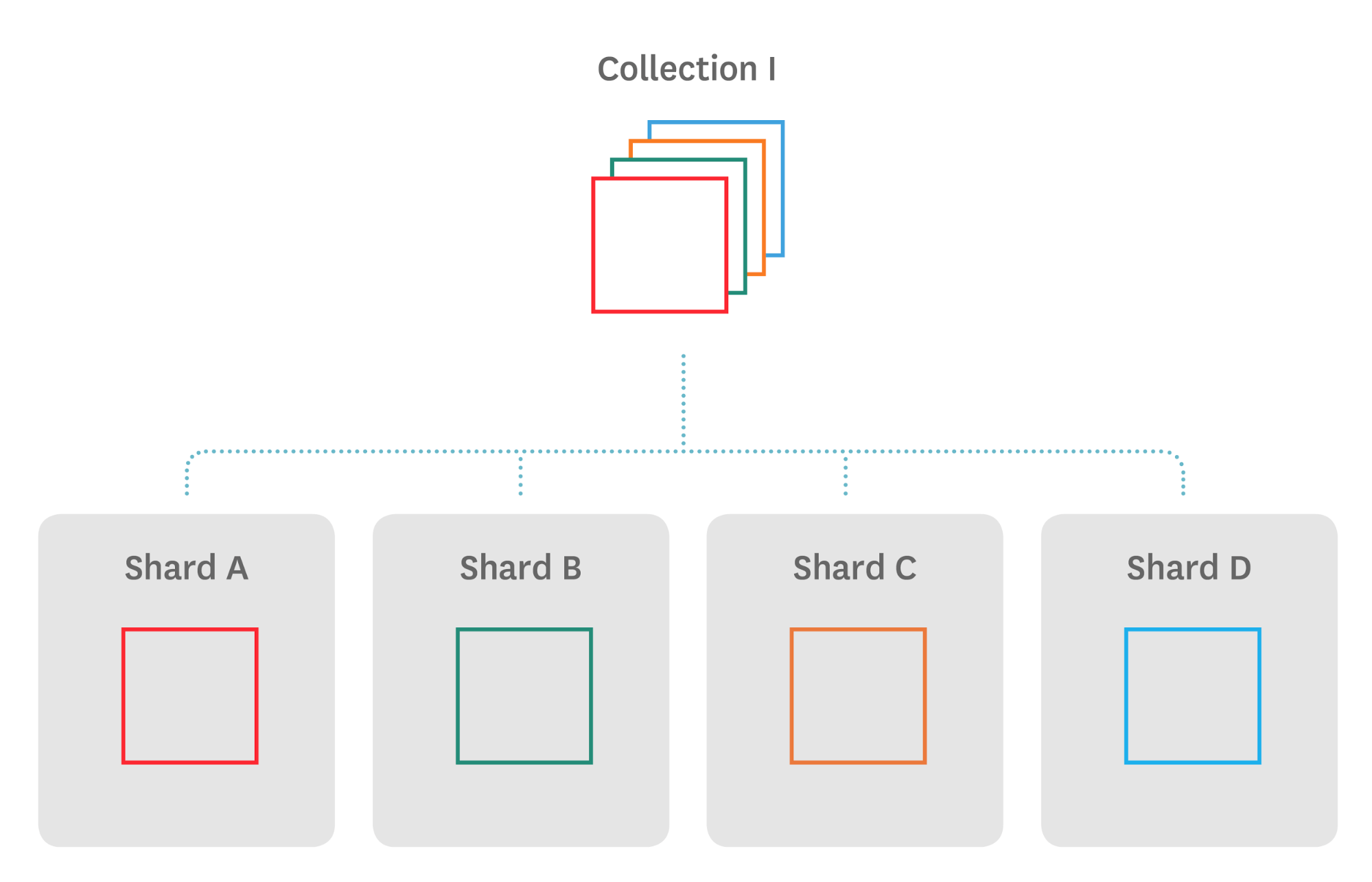 Monitoring MongoDB performance - sharding Monitoring MongoDB performance - sharding