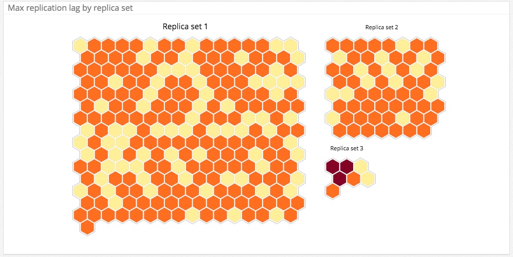 Monitoring MongoDB performance - replication lag by replica set Monitoring MongoDB performance - replication lag by replica set