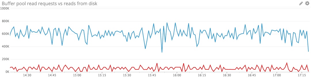 MySQL buffer pool utilization MySQL buffer pool utilization
