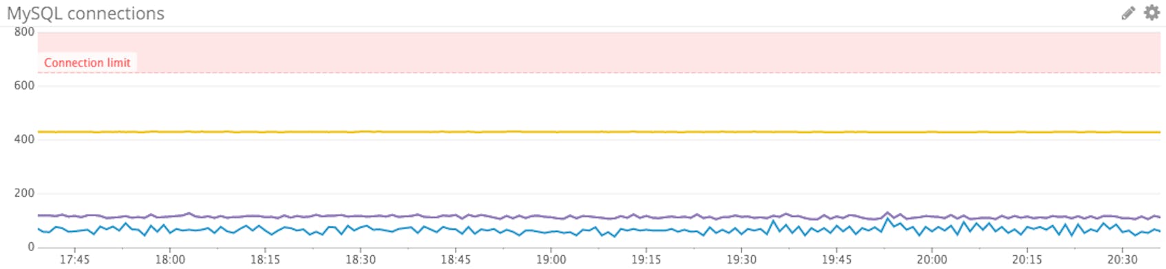 Monitoring MySQL Performance Metrics | Datadog