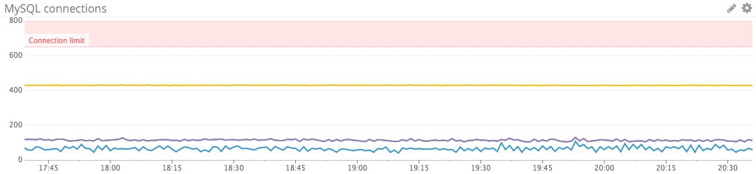 Monitoring MySQL Performance Metrics | Datadog