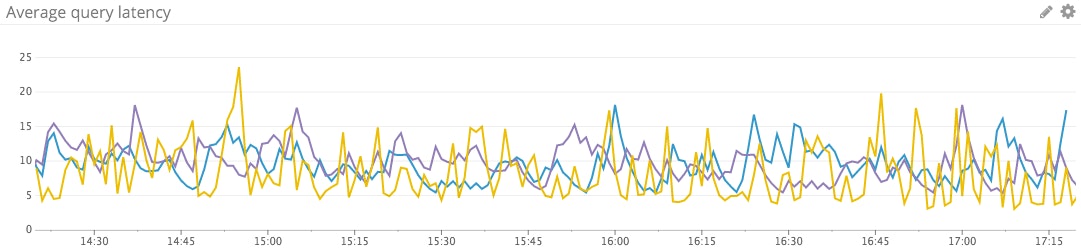MySQL latency graph MySQL latency graph